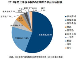IDC與新型互聯網銷售模式 主導個人IT市場的未來